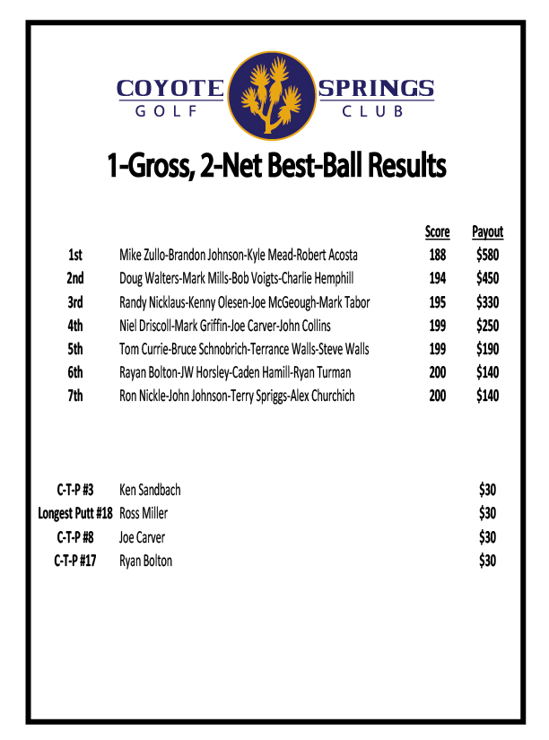 Coyote Springs Golf Club A Jack Nicklaus Signature Golf Course in Coyote Springs Nevada providing a premier golf experience to Henderson, Mesquite and Las Vegas 4-Person-1-Gross-2-Net-Best-Ball-Results--July